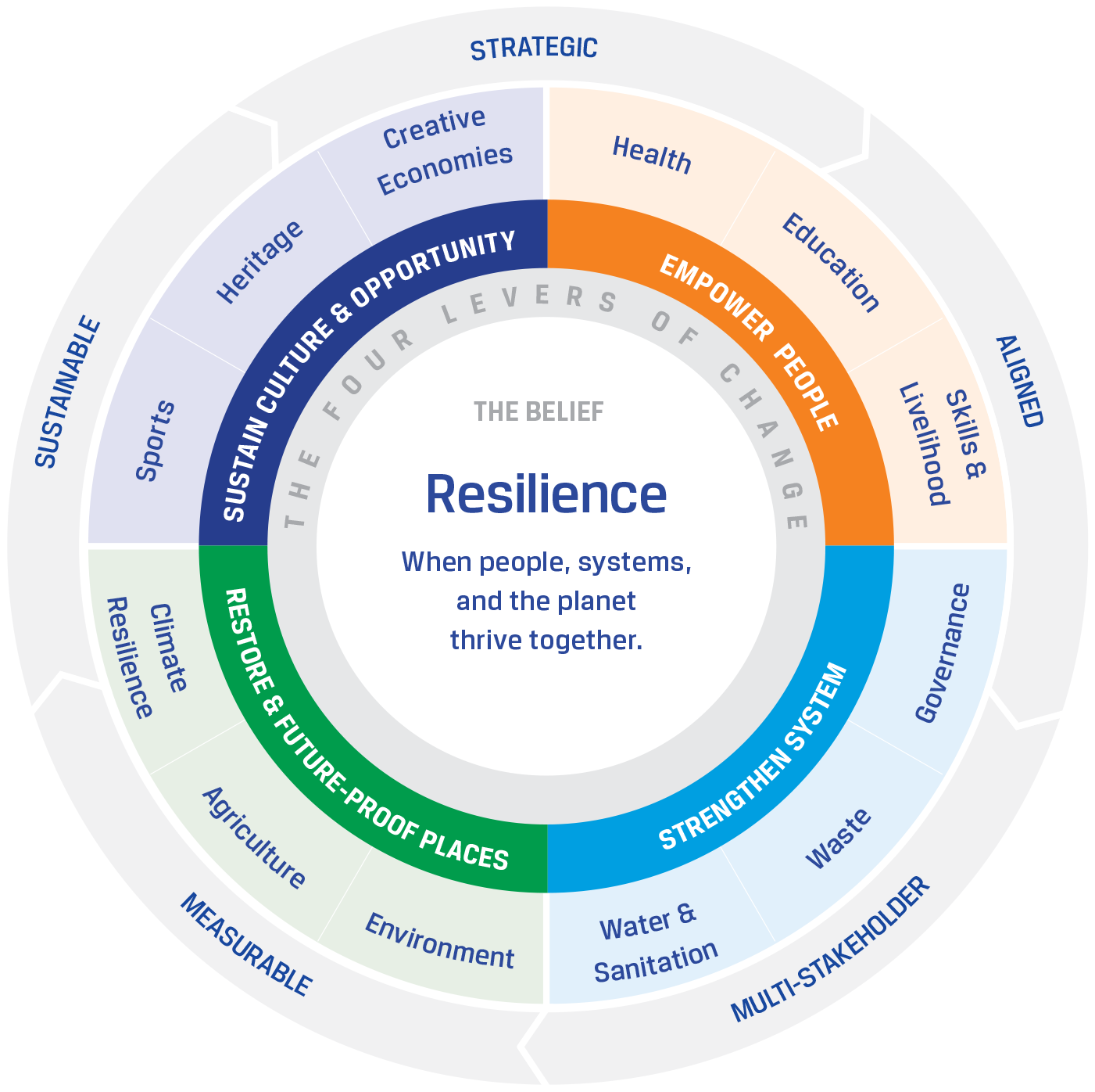 The framework of change: SAMMS approach